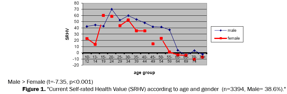 medical-health-sciences-Current-Self-rated-Health