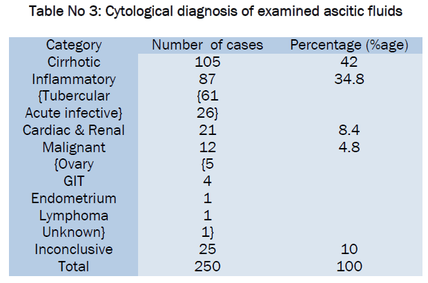 medical-health-sciences-Cytological-diagnosis-examined-ascitic