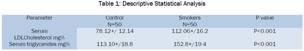 medical-health-sciences-Descriptive-Statistical-Analysis