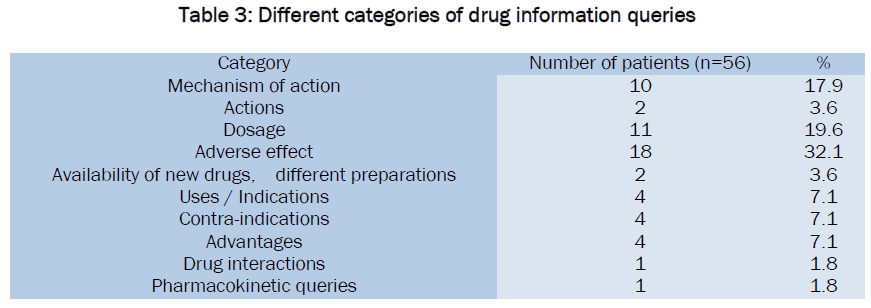 medical-health-sciences-Different-categories-drug-information