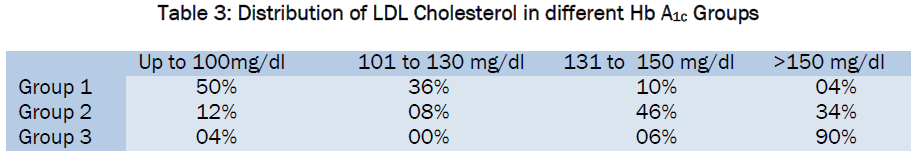 medical-health-sciences-Distribution-LDL-Cholesterol