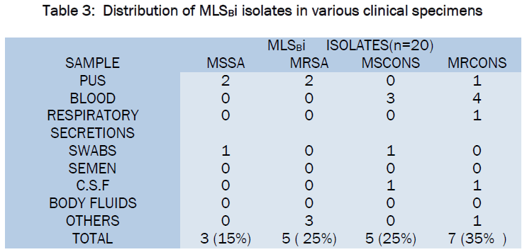 medical-health-sciences-Distribution-MLSBi-isolates