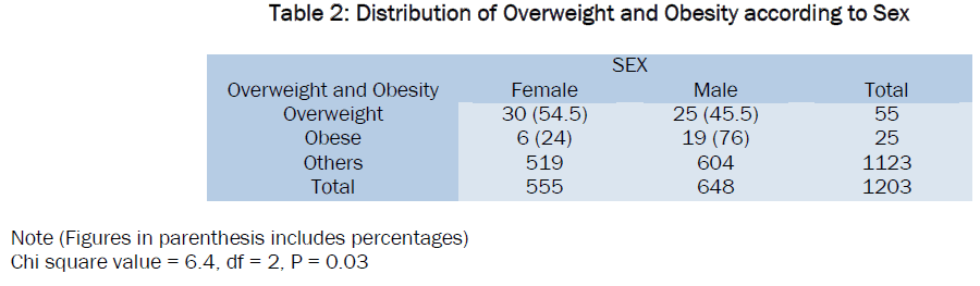 medical-health-sciences-Distribution-Overweight-Obesity