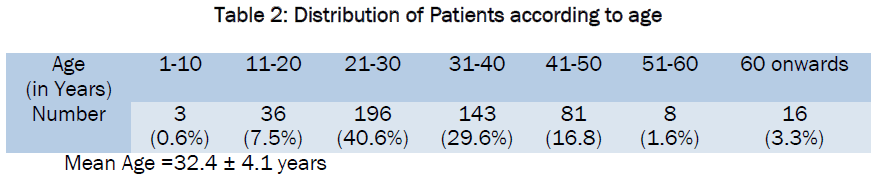 medical-health-sciences-Distribution-Patients-according-age