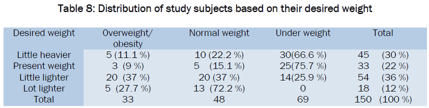 medical-health-sciences-Distribution-study-desired-weight