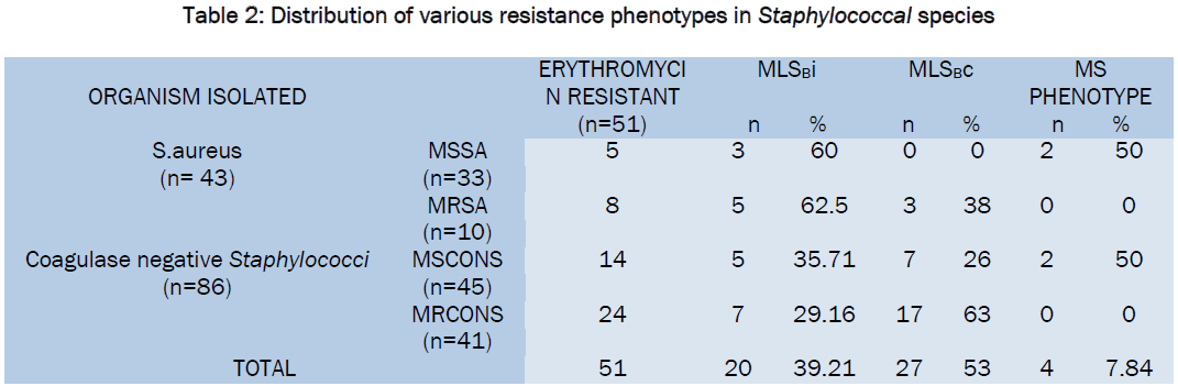 medical-health-sciences-Distribution-various-resistance