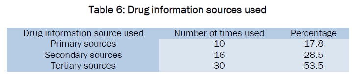 medical-health-sciences-Drug-information-sources-used