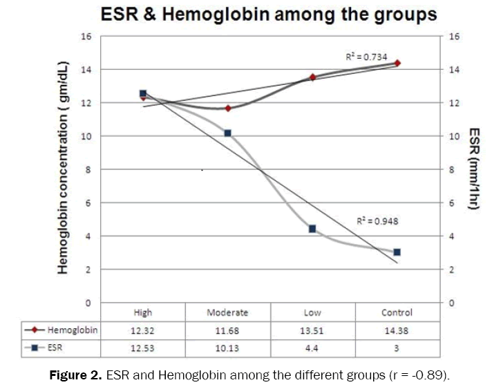 medical-health-sciences-ESR-Hemoglobin