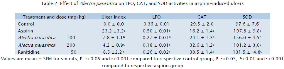 medical-health-sciences-Effect-Alectra-parasitica-LPO