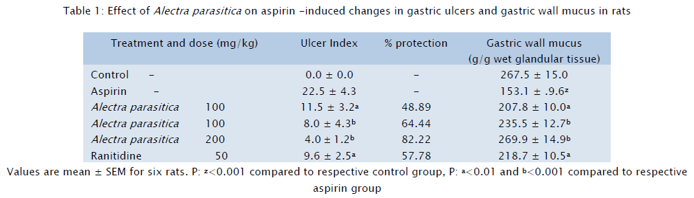 medical-health-sciences-Effect-Alectra-parasitica-aspirin