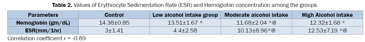 medical-health-sciences-Erythrocyte-Sedimentation-Rate