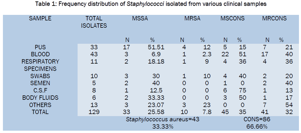 medical-health-sciences-Frequency-distribution-Staphylococci