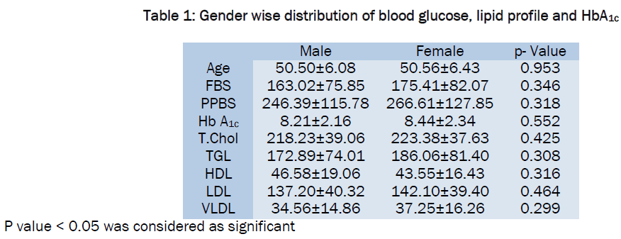 medical-health-sciences-Gender-wise-distribution