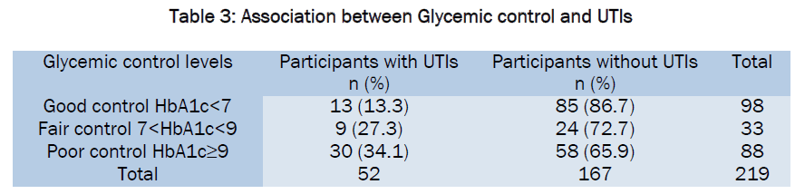 medical-health-sciences-Glycemic-control