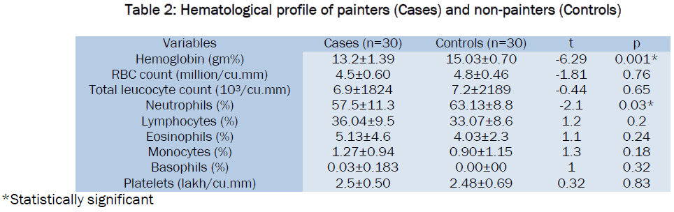 medical-health-sciences-Hematological-profile-painters