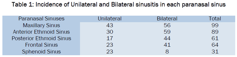 medical-health-sciences-Incidence-Unilateral-Bilateral-sinusitis