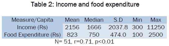 medical-health-sciences-Income-food-expenditure