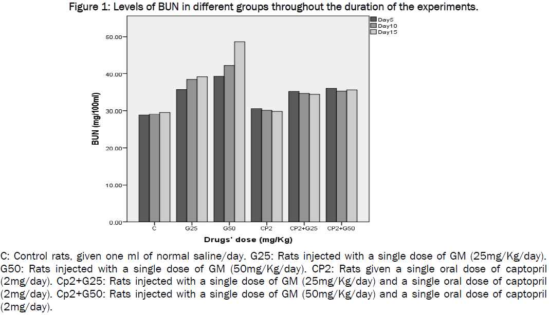 medical-health-sciences-Levels-BUN-different-groups