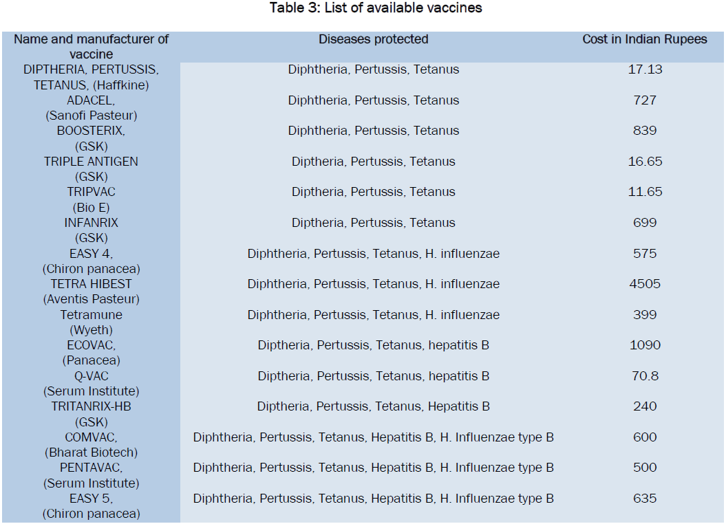 medical-health-sciences-List-available-vaccines