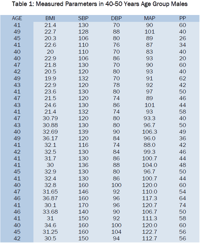 medical-health-sciences-Measured-Parameters-40-50-Years