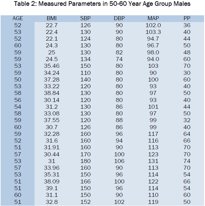 medical-health-sciences-Measured-Parameters-50-60-Year