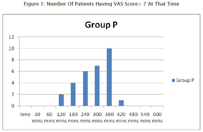 medical-health-sciences-Number-Patients-Having-VAS