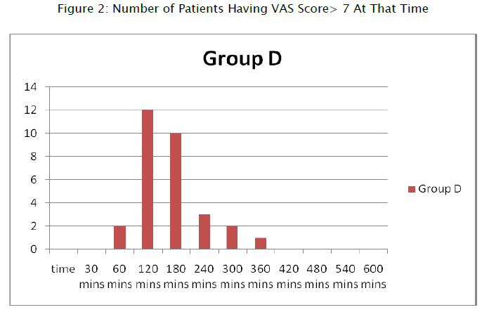 medical-health-sciences-Number-Patients-Having-VAS