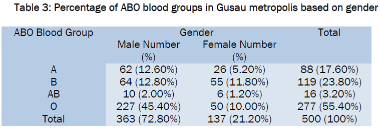 medical-health-sciences-Percentage-ABO-blood-groups
