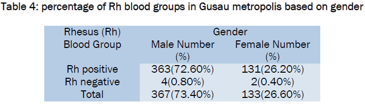 medical-health-sciences-Percentage-Rh-blood-groups