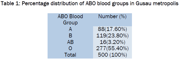 medical-health-sciences-Percentage-distribution-ABO-blood