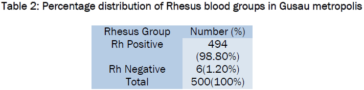 medical-health-sciences-Percentage-distribution-Rhesus-blood