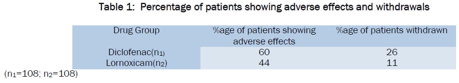 medical-health-sciences-Percentage-patients-adverse-effects