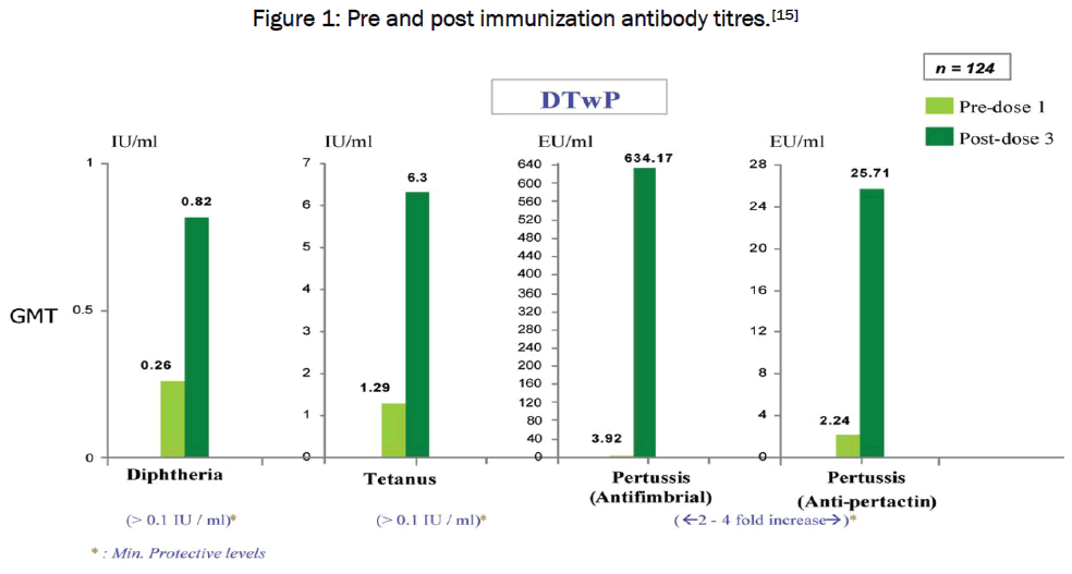 medical-health-sciences-Pre-post-immunization-antibody