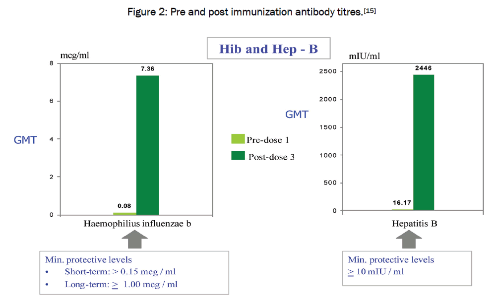 medical-health-sciences-Pre-post-immunization-antibody