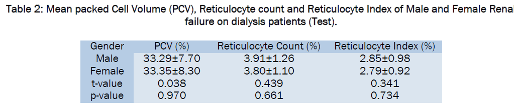 medical-health-sciences-Renal-failure