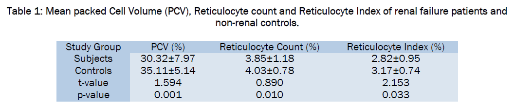 medical-health-sciences-Reticulocyte-count