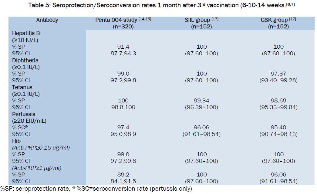 medical-health-sciences-Seroprotection-Seroconversion-rates