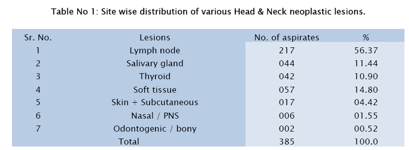 medical-health-sciences-Site-wise-distribution