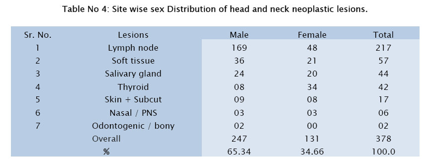 medical-health-sciences-Site-wise-sex-Distribution