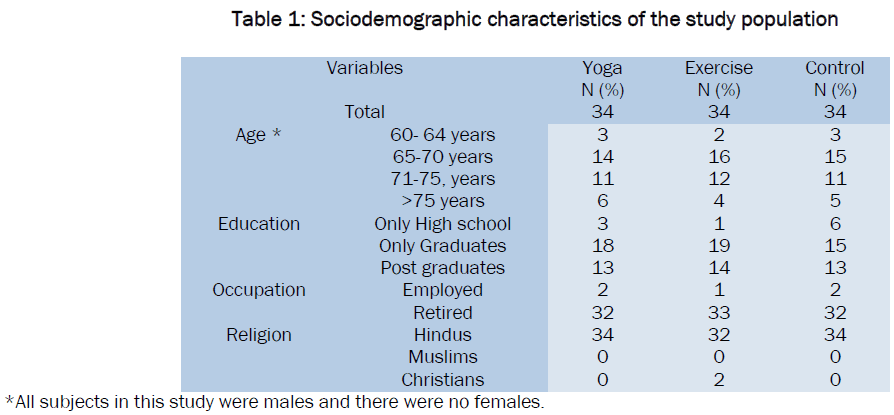 medical-health-sciences-Sociodemographic-characteristics-study