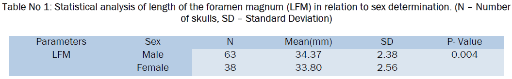 medical-health-sciences-Statistical-analysis-length-foramen