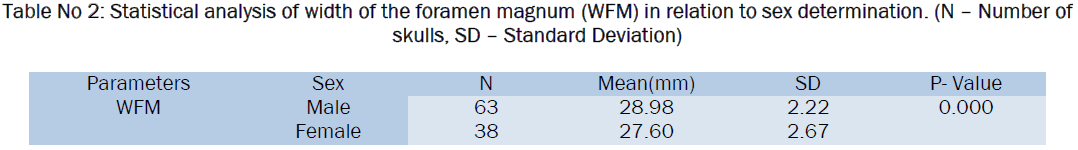 medical-health-sciences-Statistical-analysis-width-foramen