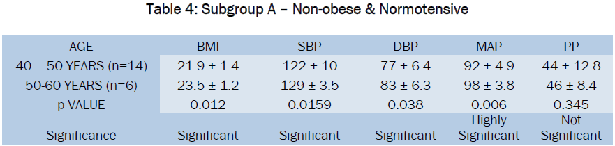 medical-health-sciences-Subgroup-A-Non-obese-Normotensive