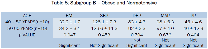 medical-health-sciences-Subgroup-B-Obese-Normotensive