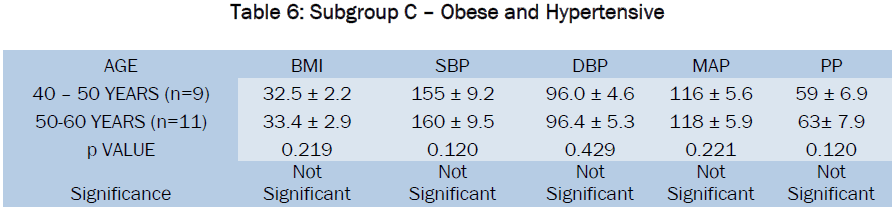 medical-health-sciences-Subgroup-C-Obese-Hypertensive