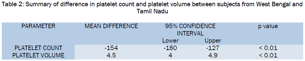 medical-health-sciences-Summary-difference-platelet-count