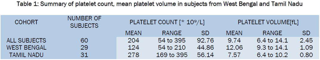 medical-health-sciences-Summary-platelet-count-mean