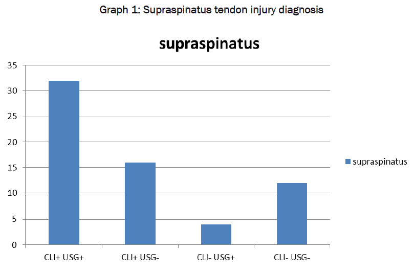 medical-health-sciences-Supraspinatus-tendon-injury-diagnosis