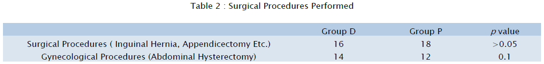 medical-health-sciences-Surgical-Procedures-Performed