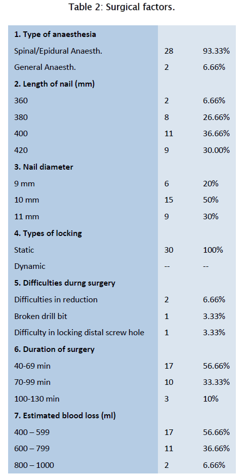 health-sciences-Surgical-factors